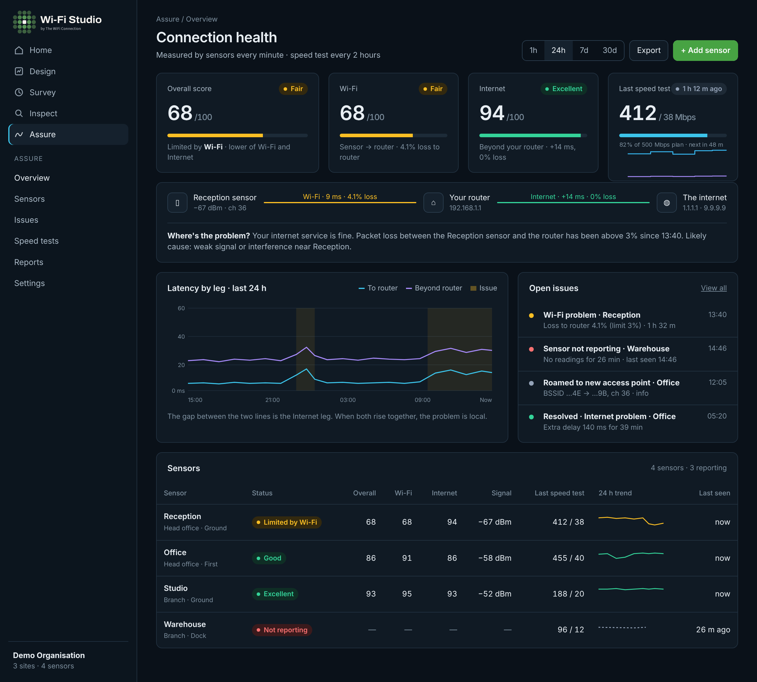 Wi-Fi Studio Assure: connection health overview showing Wi-Fi and internet scores, where the problem is, latency over 24 hours, open issues and sensors